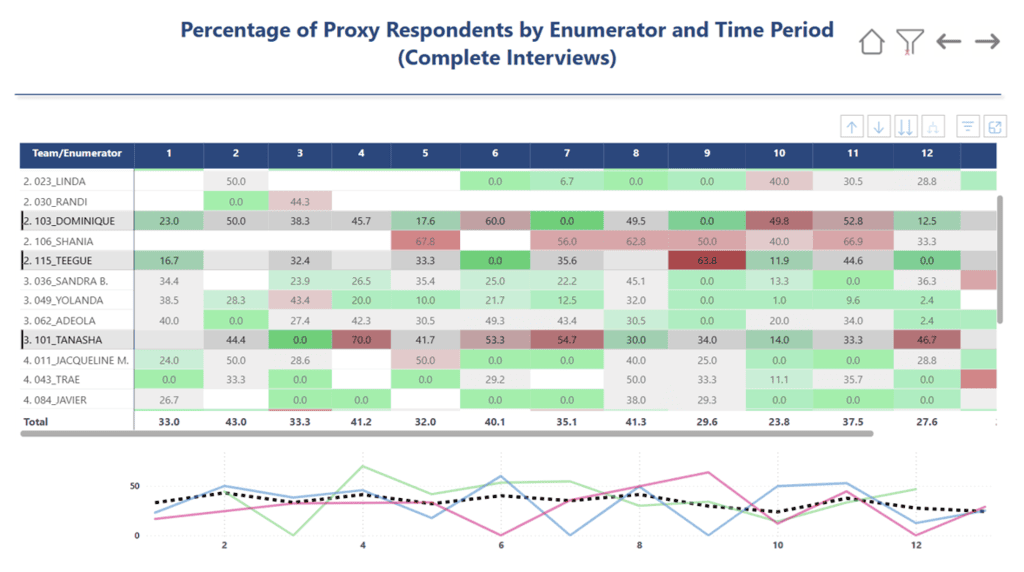 Proxy respondents