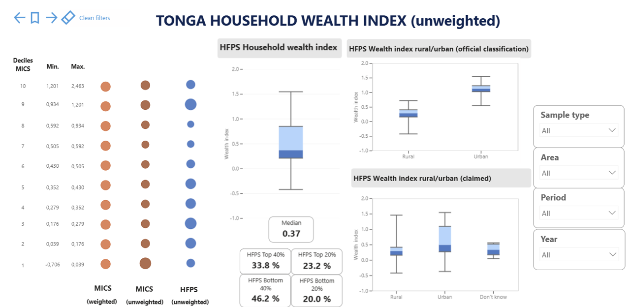 Wealth Index